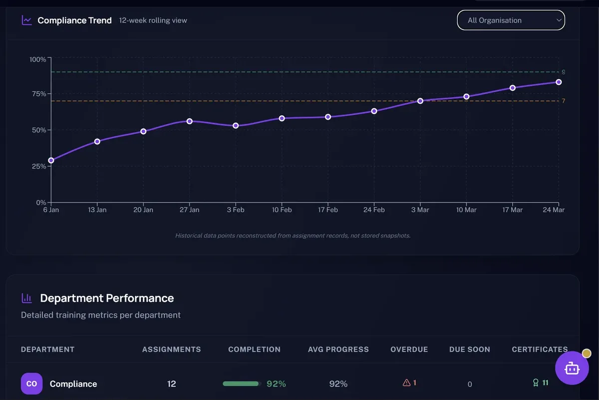 Compliance Trends